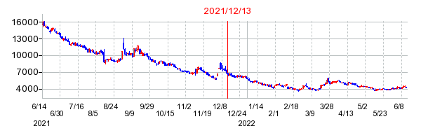 2021年12月13日 15:53前後のの株価チャート